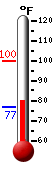 Currently: 81.2, Max: 100.1, Min: 76.6