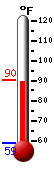 Currently: 89.9, Max: 90.1, Min: 58.9