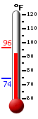 Currently: 92.2, Max: 96.0, Min: 74.1