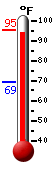 Currently: 94.1, Max: 95.3, Min: 69.4
